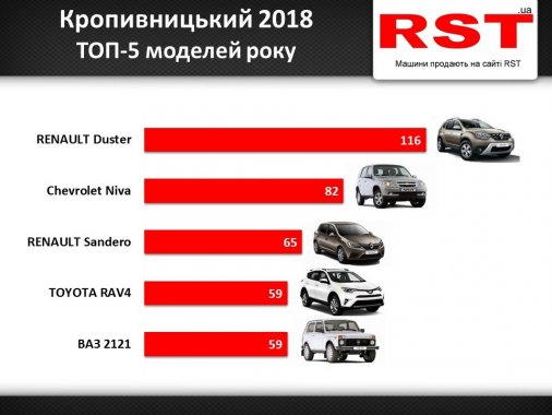​За рік жителі Кропивницького витратили на нові авто 40 мільйонів доларів